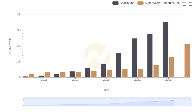 Key Insights on Gross Profit: Shopify Inc. vs Super Micro Computer, Inc.