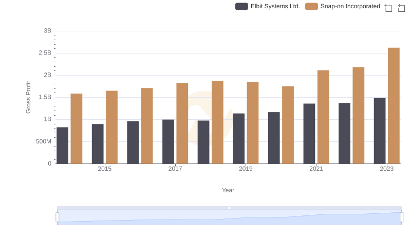 Key Insights on Gross Profit: Snap-on Incorporated vs Elbit Systems Ltd.
