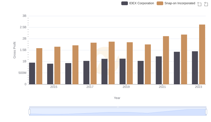 Key Insights on Gross Profit: Snap-on Incorporated vs IDEX Corporation