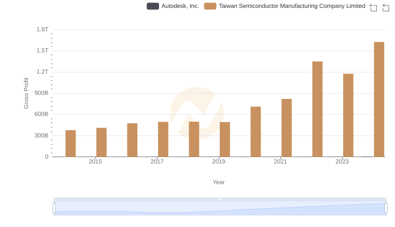 Key Insights on Gross Profit: Taiwan Semiconductor Manufacturing Company Limited vs Autodesk, Inc.