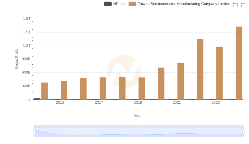 Key Insights on Gross Profit: Taiwan Semiconductor Manufacturing Company Limited vs HP Inc.