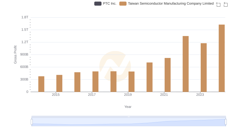Key Insights on Gross Profit: Taiwan Semiconductor Manufacturing Company Limited vs PTC Inc.
