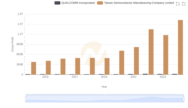 Key Insights on Gross Profit: Taiwan Semiconductor Manufacturing Company Limited vs QUALCOMM Incorporated