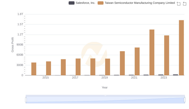 Key Insights on Gross Profit: Taiwan Semiconductor Manufacturing Company Limited vs Salesforce, Inc.