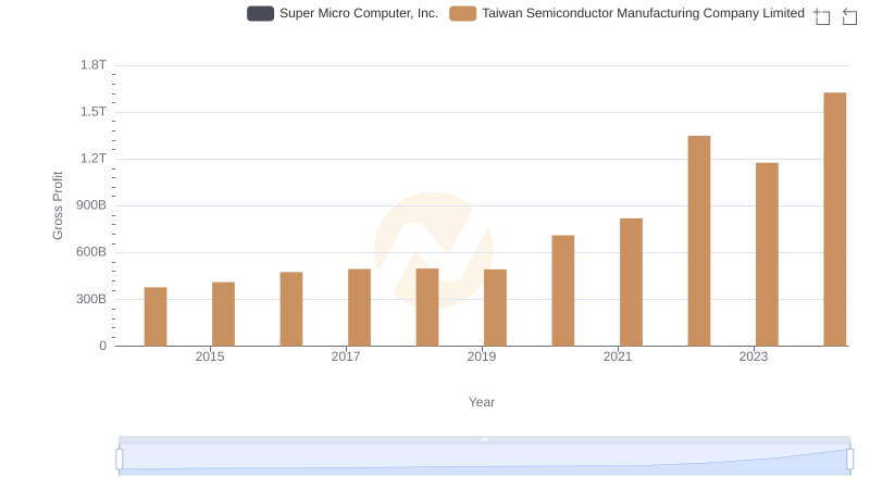 Key Insights on Gross Profit: Taiwan Semiconductor Manufacturing Company Limited vs Super Micro Computer, Inc.
