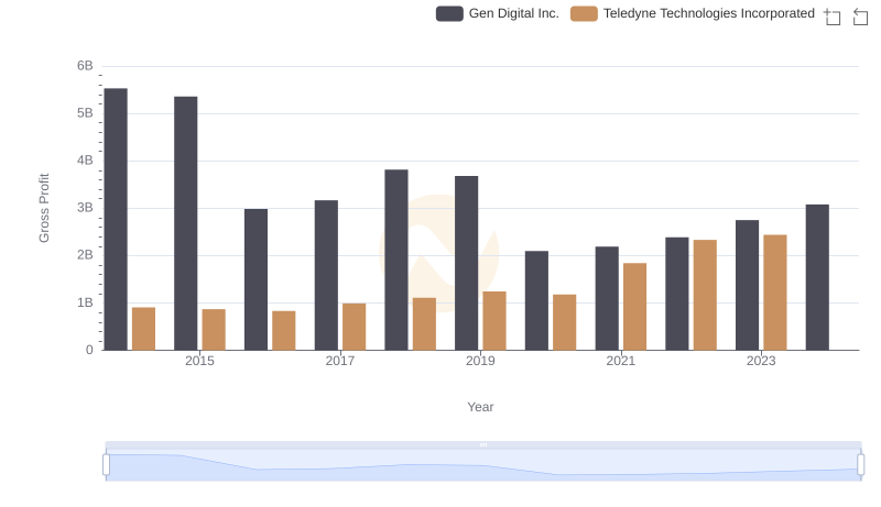 Key Insights on Gross Profit: Teledyne Technologies Incorporated vs Gen Digital Inc.