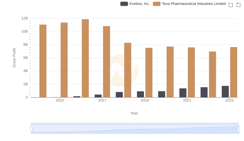 Key Insights on Gross Profit: Teva Pharmaceutical Industries Limited vs Exelixis, Inc.