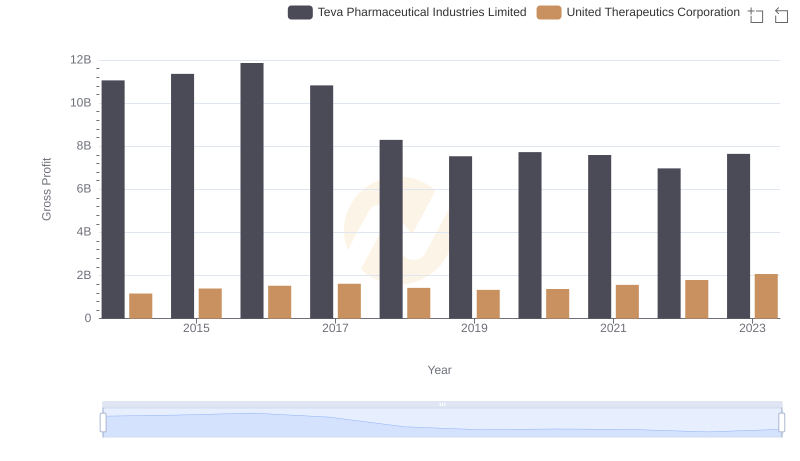 Key Insights on Gross Profit: Teva Pharmaceutical Industries Limited vs United Therapeutics Corporation