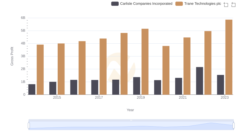 Key Insights on Gross Profit: Trane Technologies plc vs Carlisle Companies Incorporated