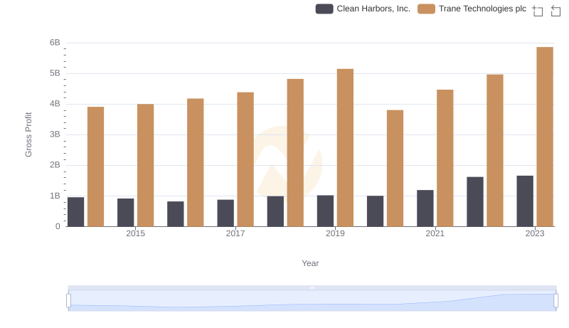 Key Insights on Gross Profit: Trane Technologies plc vs Clean Harbors, Inc.