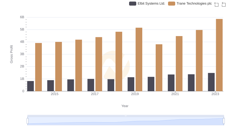 Key Insights on Gross Profit: Trane Technologies plc vs Elbit Systems Ltd.