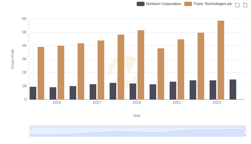 Key Insights on Gross Profit: Trane Technologies plc vs Nordson Corporation