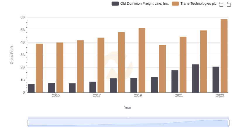 Key Insights on Gross Profit: Trane Technologies plc vs Old Dominion Freight Line, Inc.