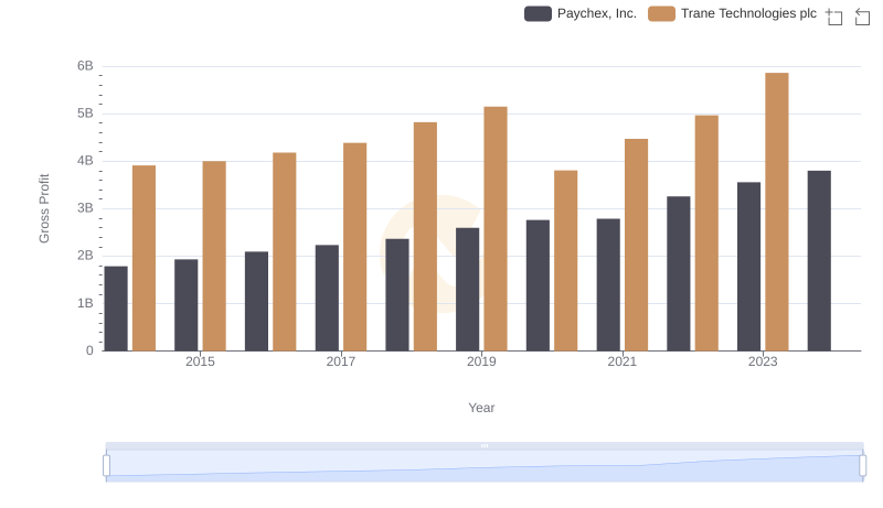Key Insights on Gross Profit: Trane Technologies plc vs Paychex, Inc.