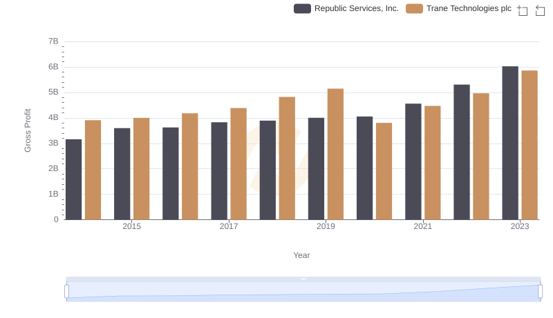 Key Insights on Gross Profit: Trane Technologies plc vs Republic Services, Inc.