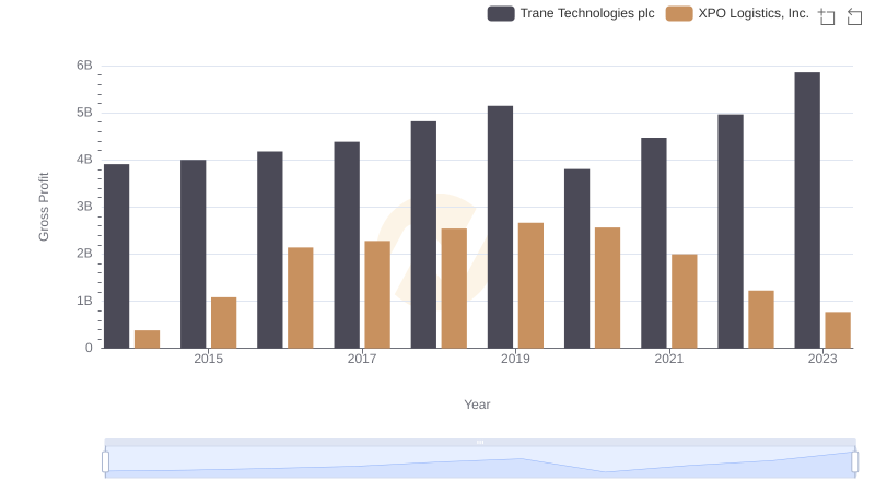 Key Insights on Gross Profit: Trane Technologies plc vs XPO Logistics, Inc.