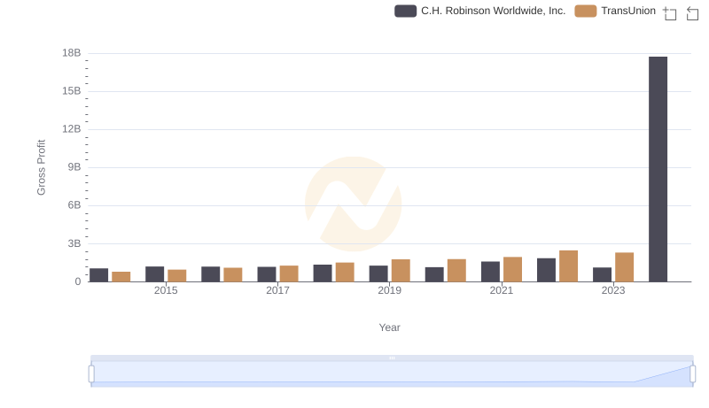 Key Insights on Gross Profit: TransUnion vs C.H. Robinson Worldwide, Inc.