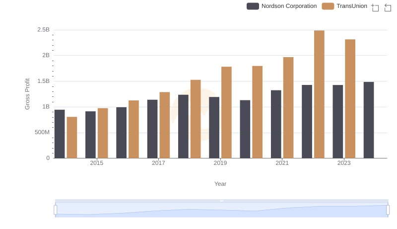 Key Insights on Gross Profit: TransUnion vs Nordson Corporation