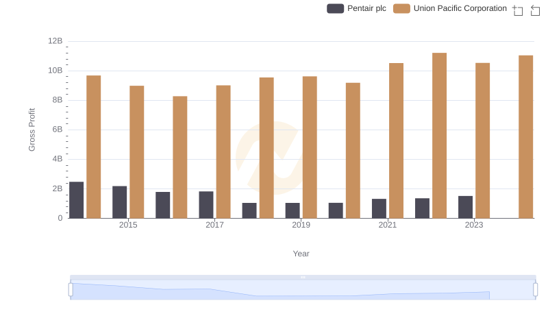 Key Insights on Gross Profit: Union Pacific Corporation vs Pentair plc