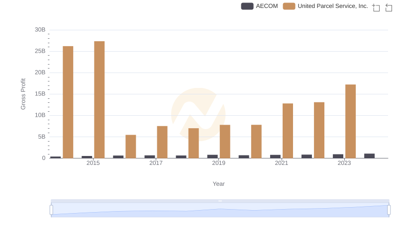 Key Insights on Gross Profit: United Parcel Service, Inc. vs AECOM
