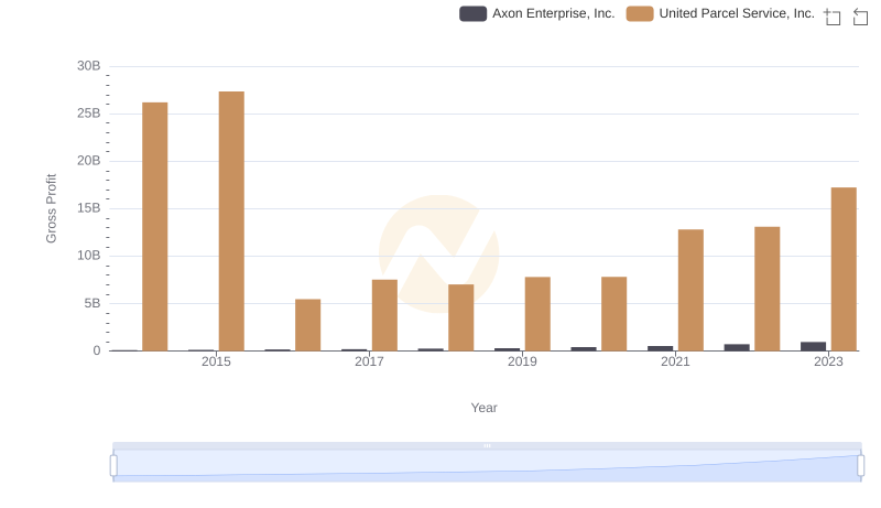 Key Insights on Gross Profit: United Parcel Service, Inc. vs Axon Enterprise, Inc.
