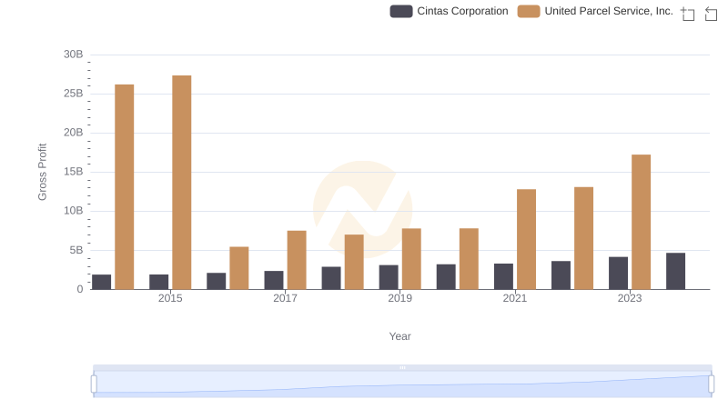 Key Insights on Gross Profit: United Parcel Service, Inc. vs Cintas Corporation