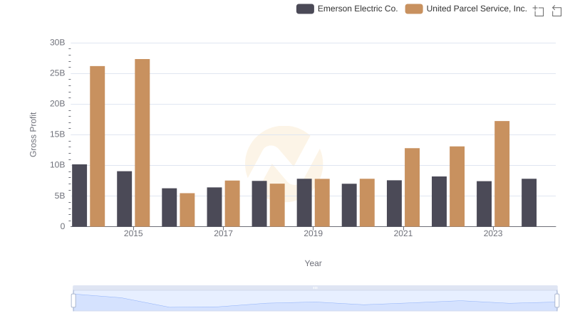 Key Insights on Gross Profit: United Parcel Service, Inc. vs Emerson Electric Co.