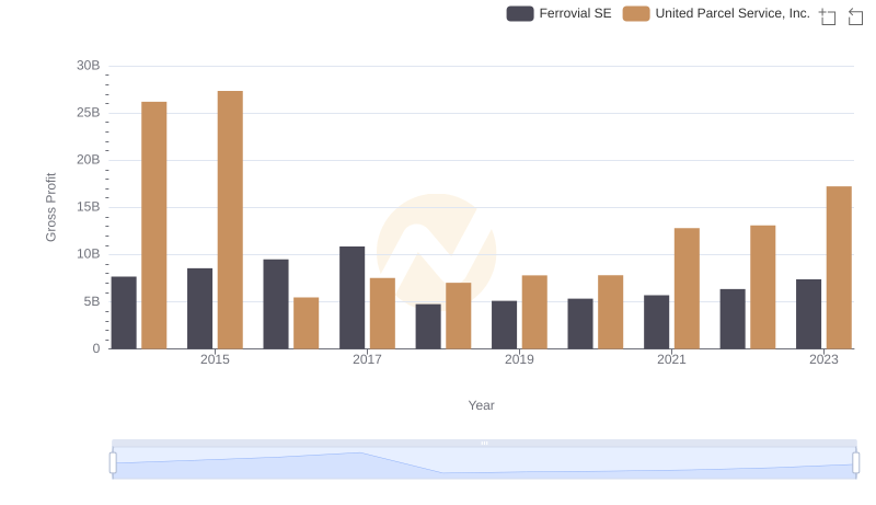 Key Insights on Gross Profit: United Parcel Service, Inc. vs Ferrovial SE
