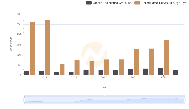 Key Insights on Gross Profit: United Parcel Service, Inc. vs Jacobs Engineering Group Inc.