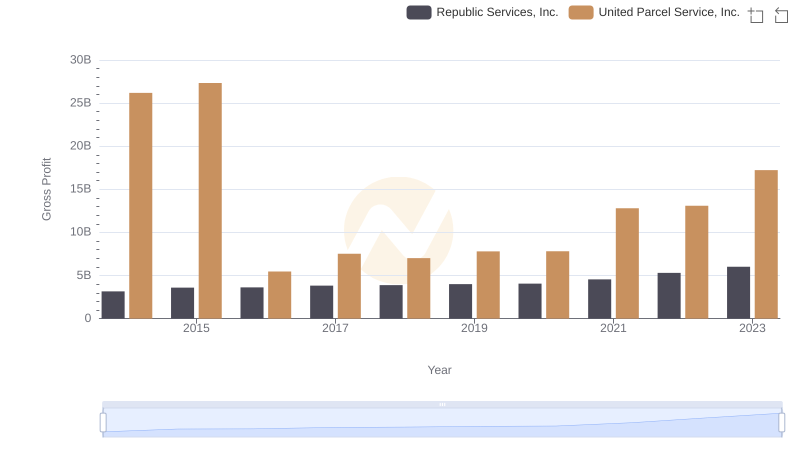 Key Insights on Gross Profit: United Parcel Service, Inc. vs Republic Services, Inc.