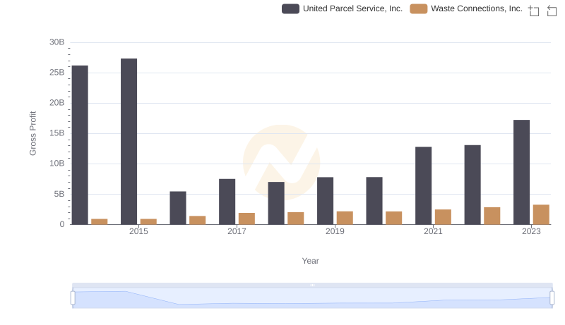 Key Insights on Gross Profit: United Parcel Service, Inc. vs Waste Connections, Inc.