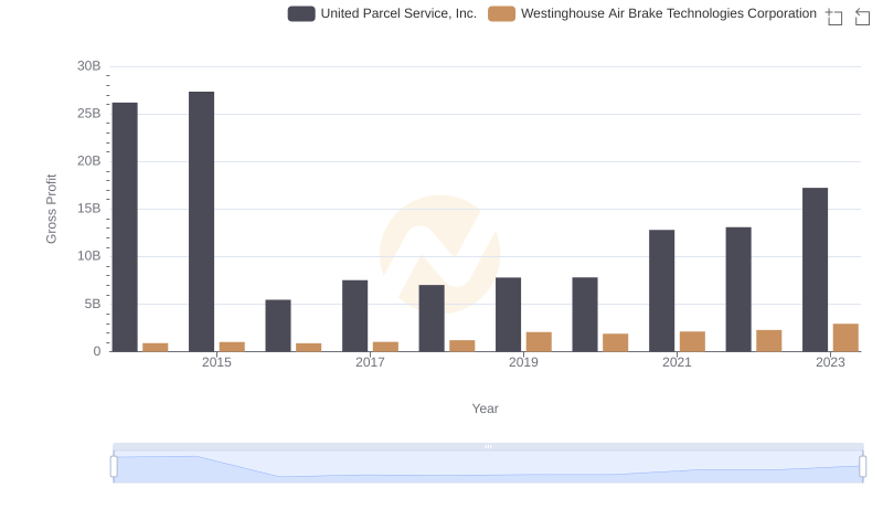 Key Insights on Gross Profit: United Parcel Service, Inc. vs Westinghouse Air Brake Technologies Corporation
