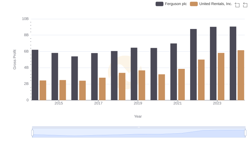 Key Insights on Gross Profit: United Rentals, Inc. vs Ferguson plc