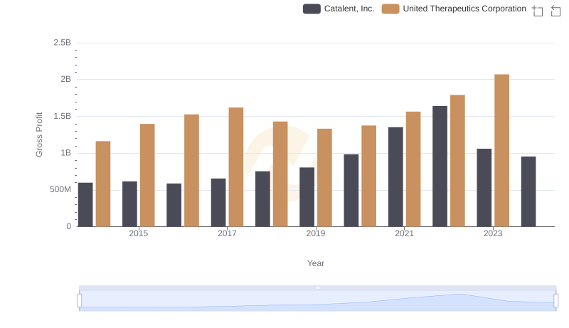 Key Insights on Gross Profit: United Therapeutics Corporation vs Catalent, Inc.