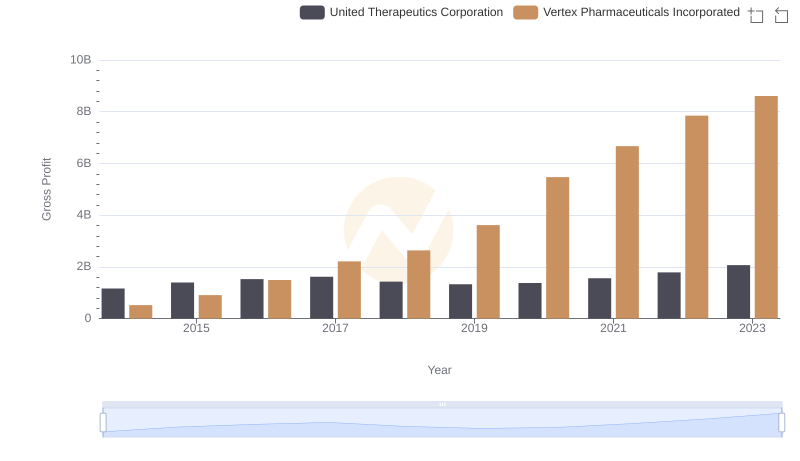 Key Insights on Gross Profit: Vertex Pharmaceuticals Incorporated vs United Therapeutics Corporation