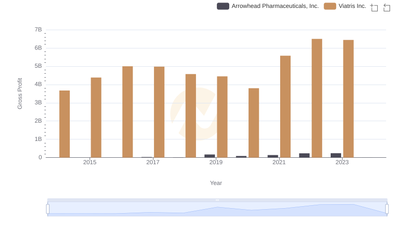 Key Insights on Gross Profit: Viatris Inc. vs Arrowhead Pharmaceuticals, Inc.