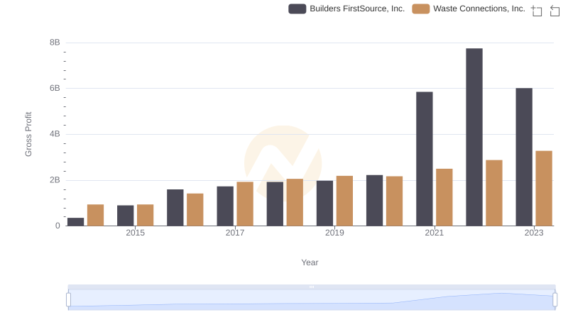 Key Insights on Gross Profit: Waste Connections, Inc. vs Builders FirstSource, Inc.