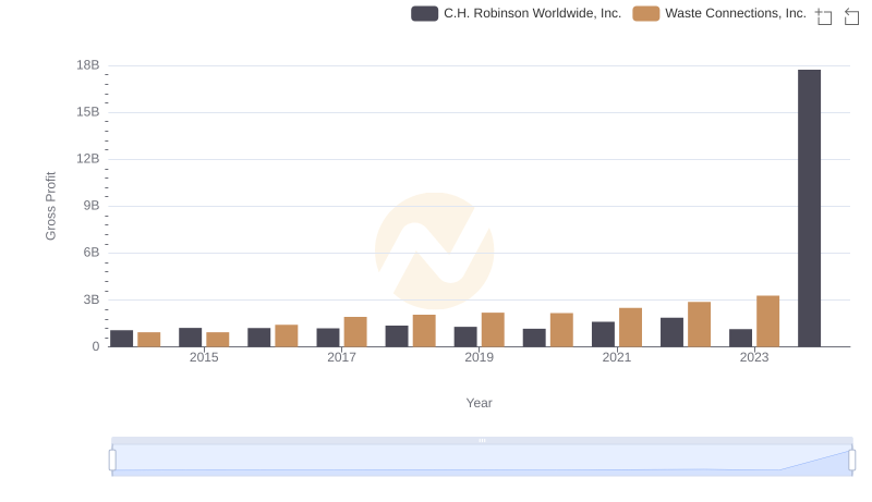 Key Insights on Gross Profit: Waste Connections, Inc. vs C.H. Robinson Worldwide, Inc.