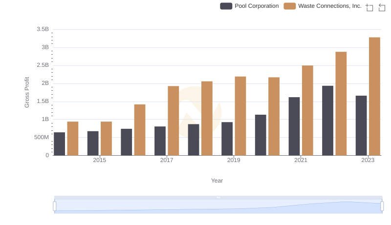 Key Insights on Gross Profit: Waste Connections, Inc. vs Pool Corporation