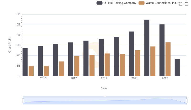 Key Insights on Gross Profit: Waste Connections, Inc. vs U-Haul Holding Company