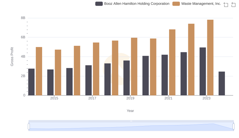 Key Insights on Gross Profit: Waste Management, Inc. vs Booz Allen Hamilton Holding Corporation
