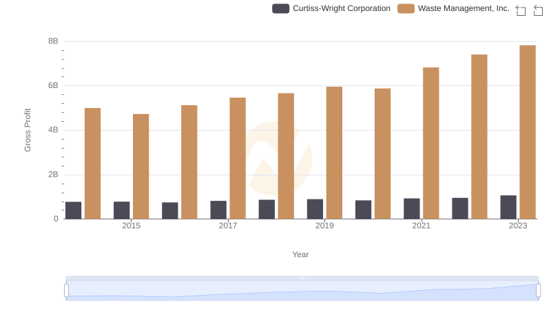 Key Insights on Gross Profit: Waste Management, Inc. vs Curtiss-Wright Corporation