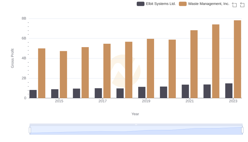Key Insights on Gross Profit: Waste Management, Inc. vs Elbit Systems Ltd.