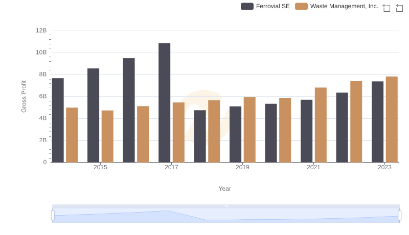 Key Insights on Gross Profit: Waste Management, Inc. vs Ferrovial SE