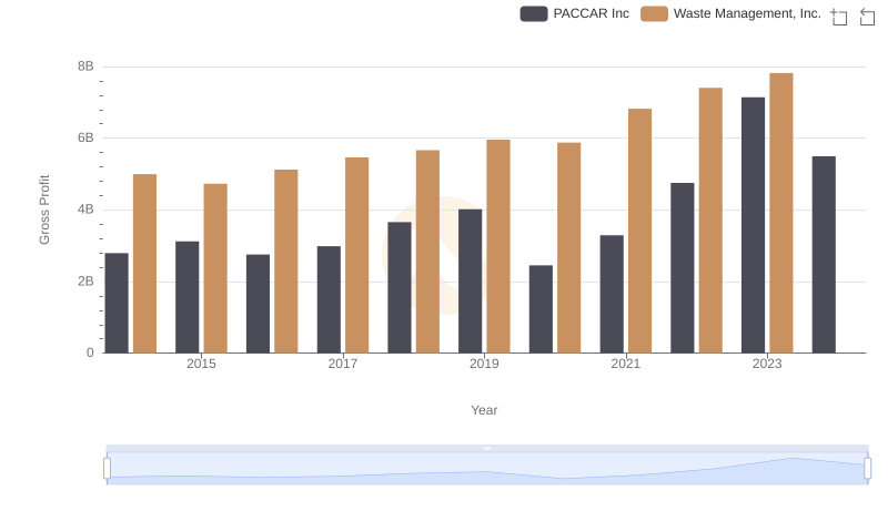 Key Insights on Gross Profit: Waste Management, Inc. vs PACCAR Inc