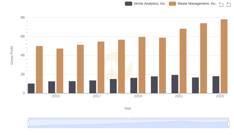 Key Insights on Gross Profit: Waste Management, Inc. vs Verisk Analytics, Inc.