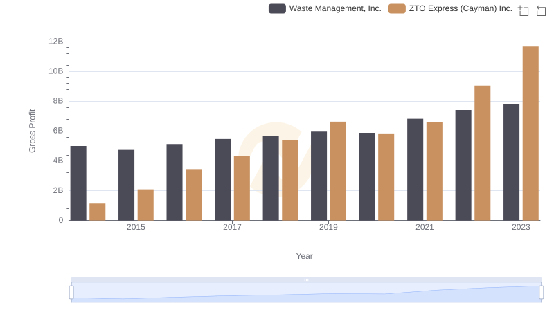 Key Insights on Gross Profit: Waste Management, Inc. vs ZTO Express (Cayman) Inc.