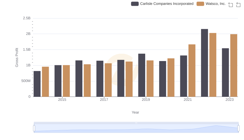Key Insights on Gross Profit: Watsco, Inc. vs Carlisle Companies Incorporated