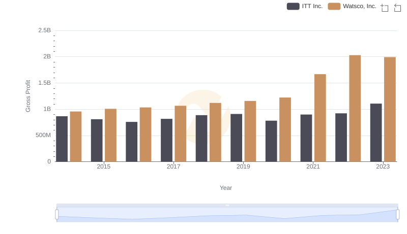 Key Insights on Gross Profit: Watsco, Inc. vs ITT Inc.