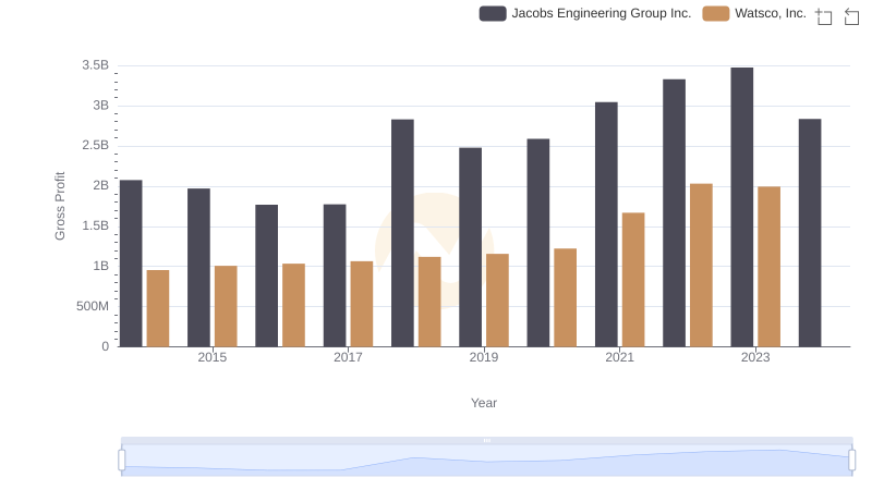 Key Insights on Gross Profit: Watsco, Inc. vs Jacobs Engineering Group Inc.